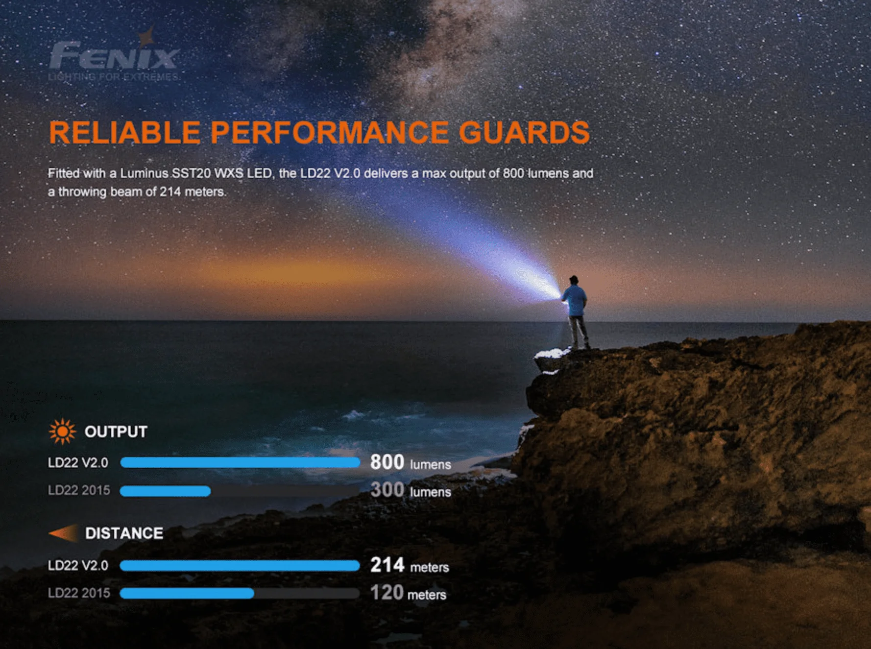 Fenix LD22 V2.0 800 Lumen Multi Purpose Outdoor Flashlight Torch - Image 13